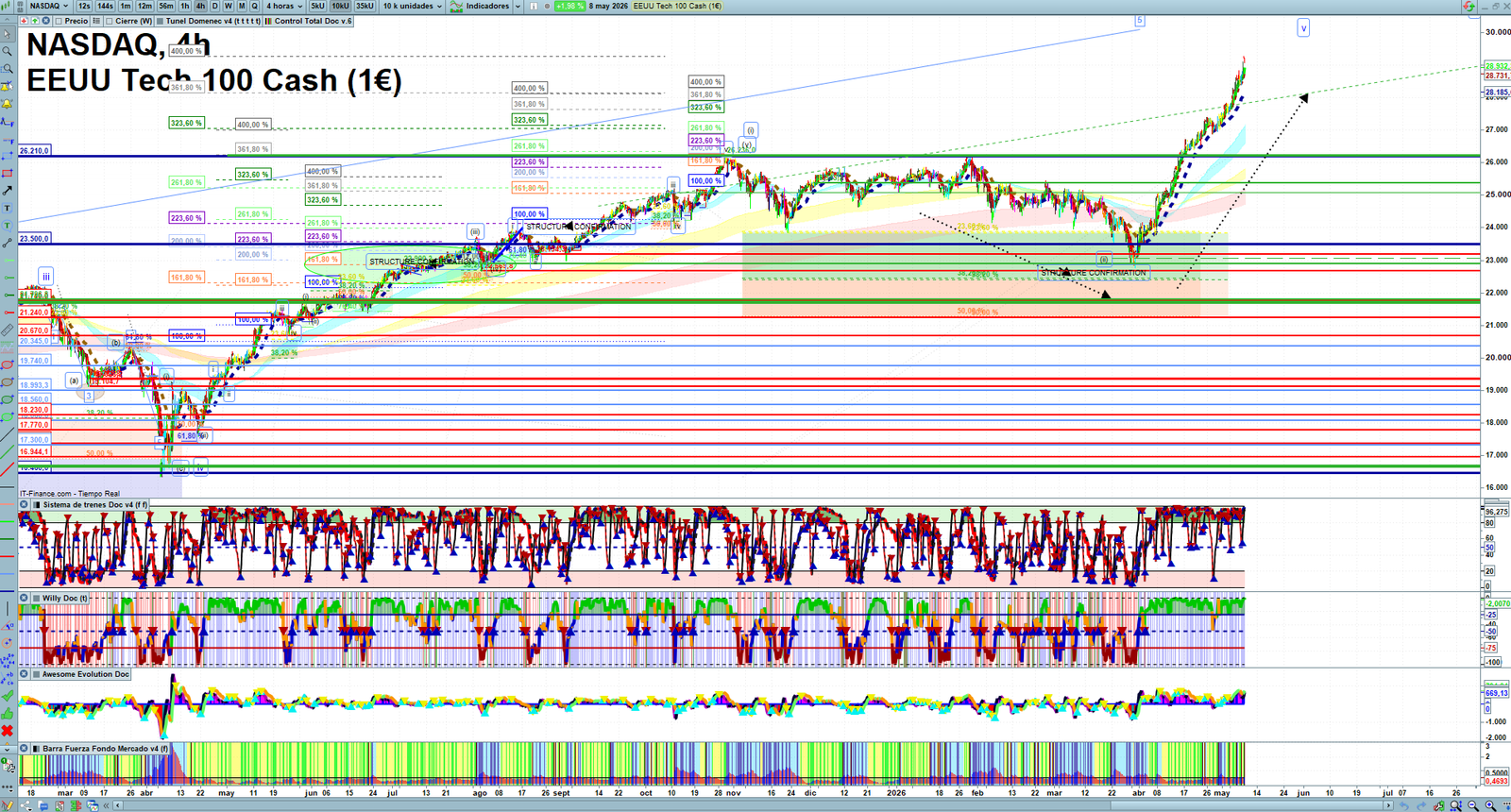 Nasdaq H4 technical analysis chart showing short-term market structure and intraday price action